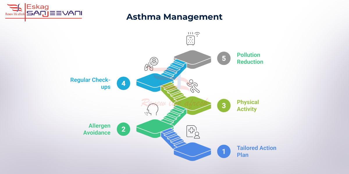 Asthma Management