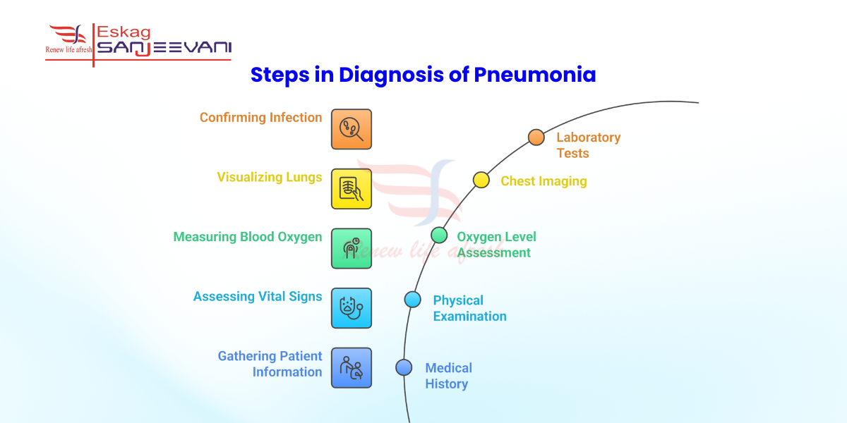 Diagnosis of Pneumonia