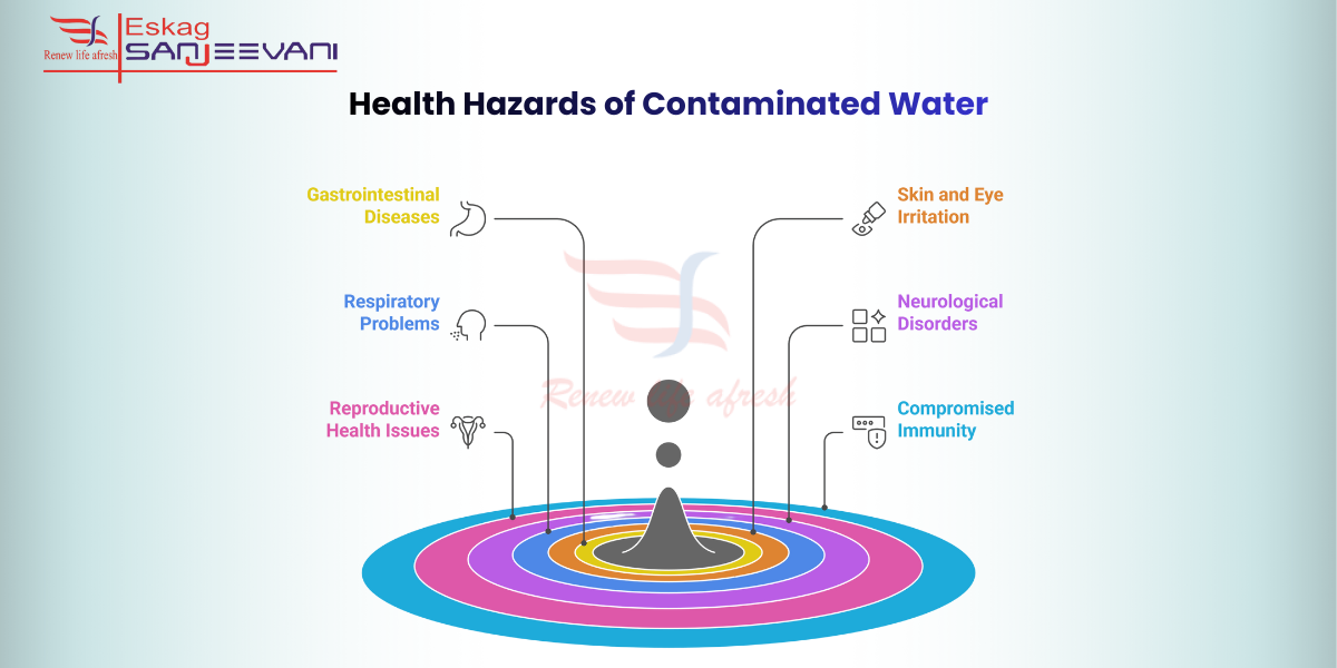 Health hazards of contaminated water