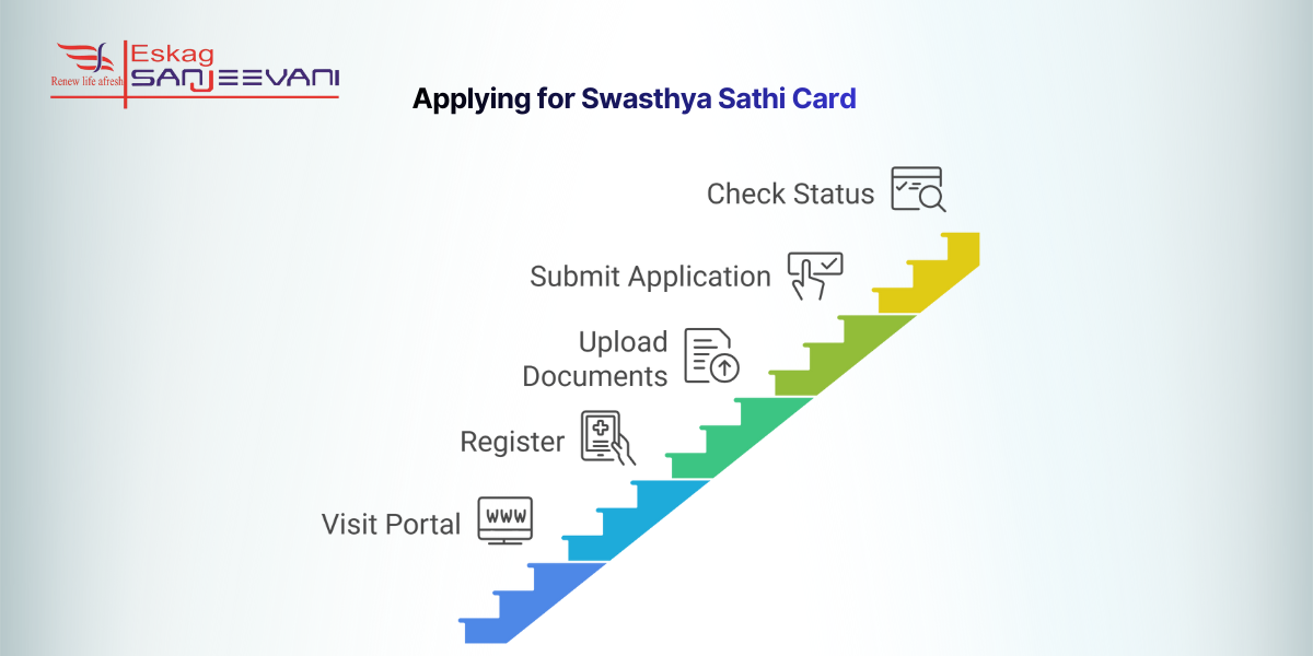 Applying for Swastha Sathi Card