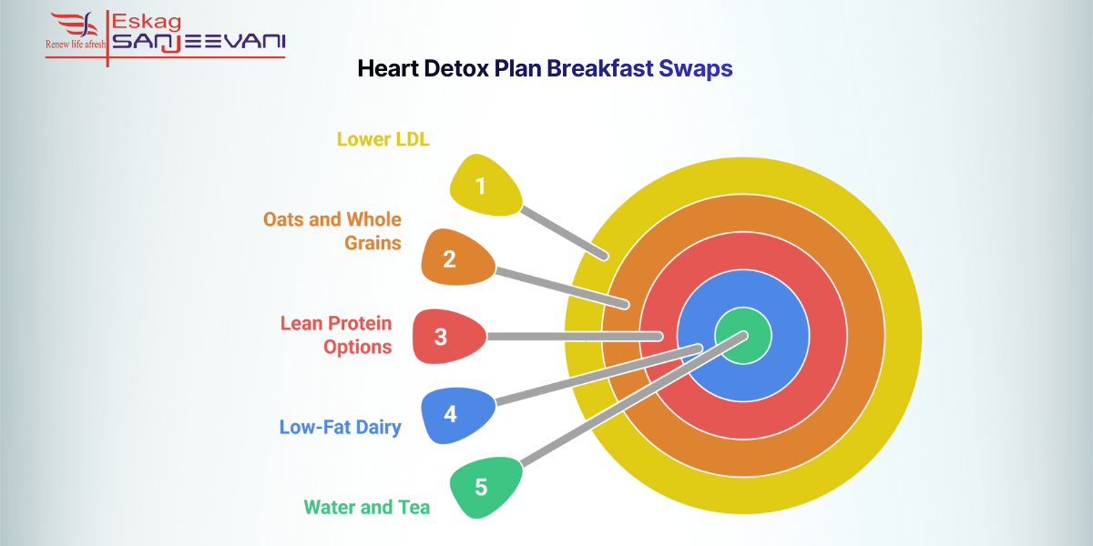 Heart Detox Plan Breakfast Swaps