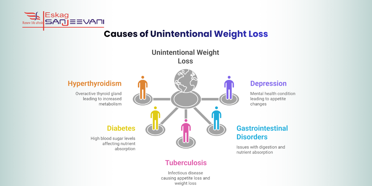 5 Causes of Unintentional Weight Loss