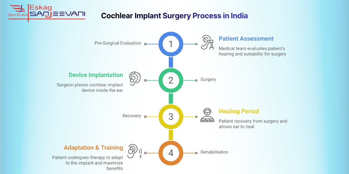Cochlear Implant Surgery Process in India