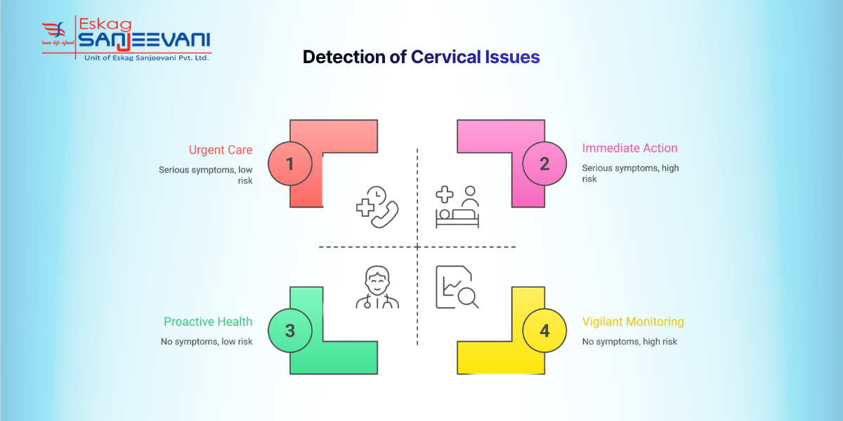 Detection of Cervical Issues