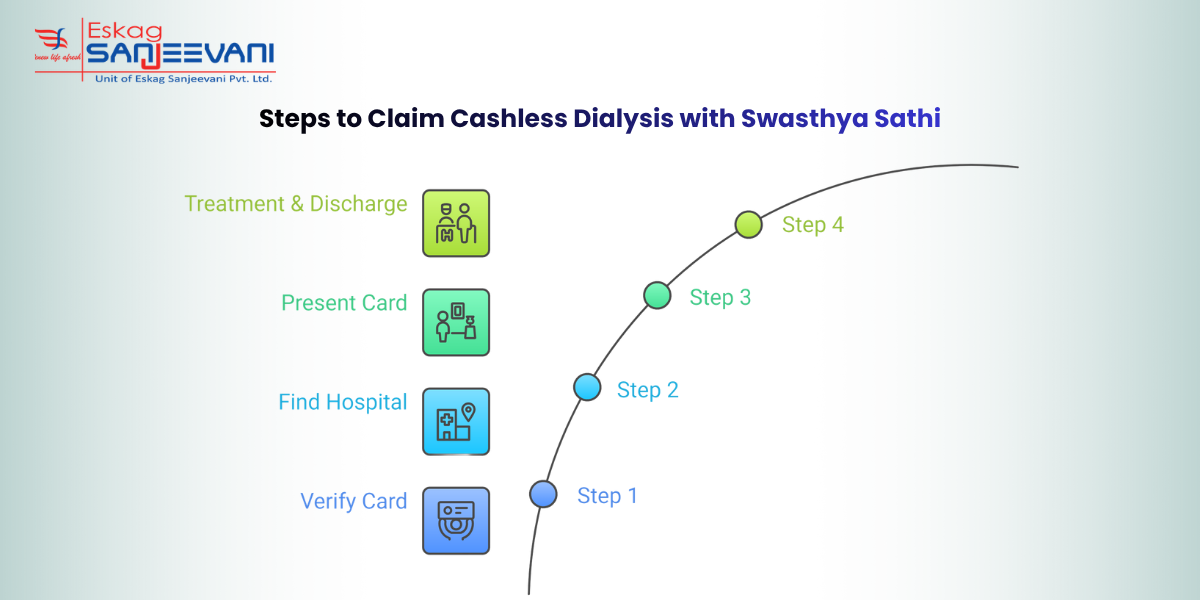 steps to claim cashless dialysis