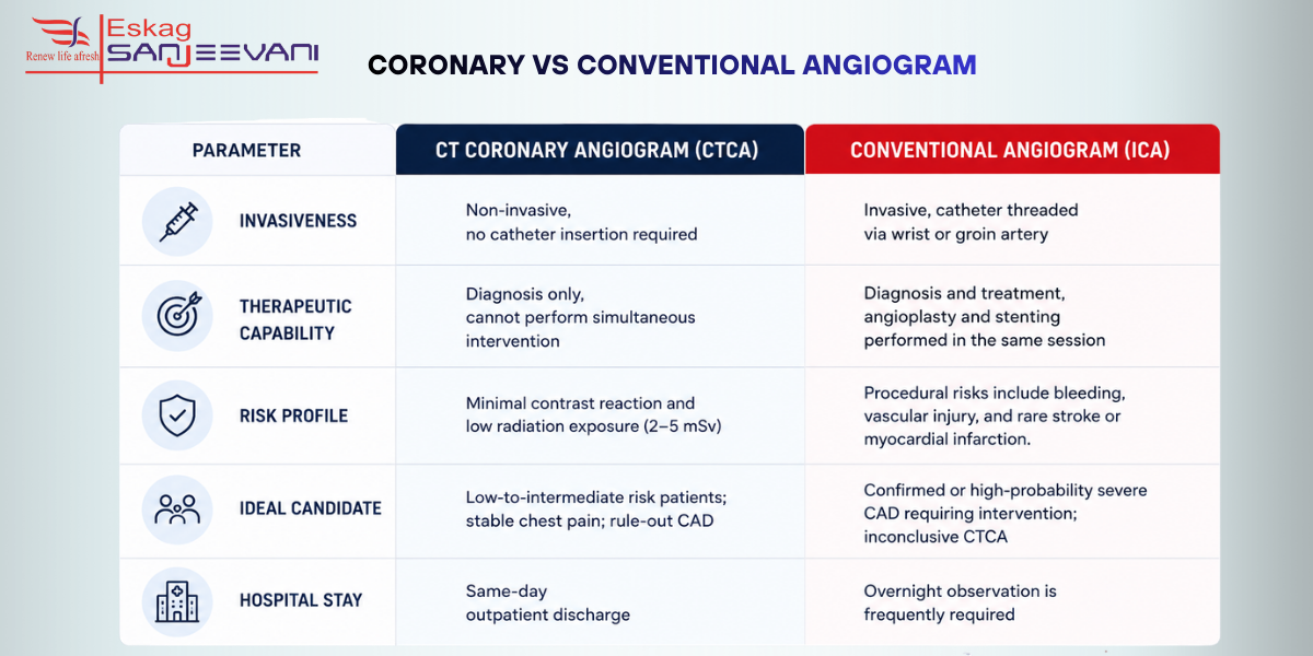 coronary vs conventional angiogram