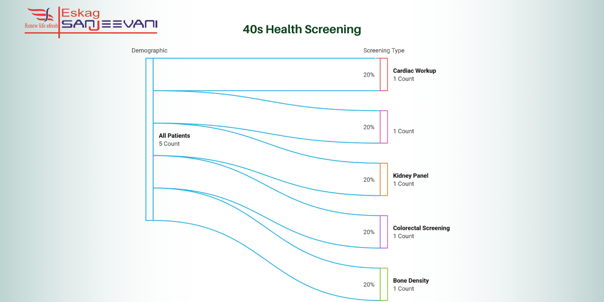 40s health screening