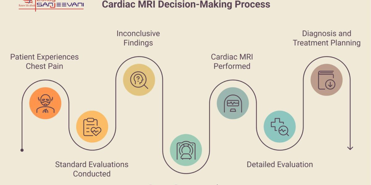 Cardiac MRI decision making process