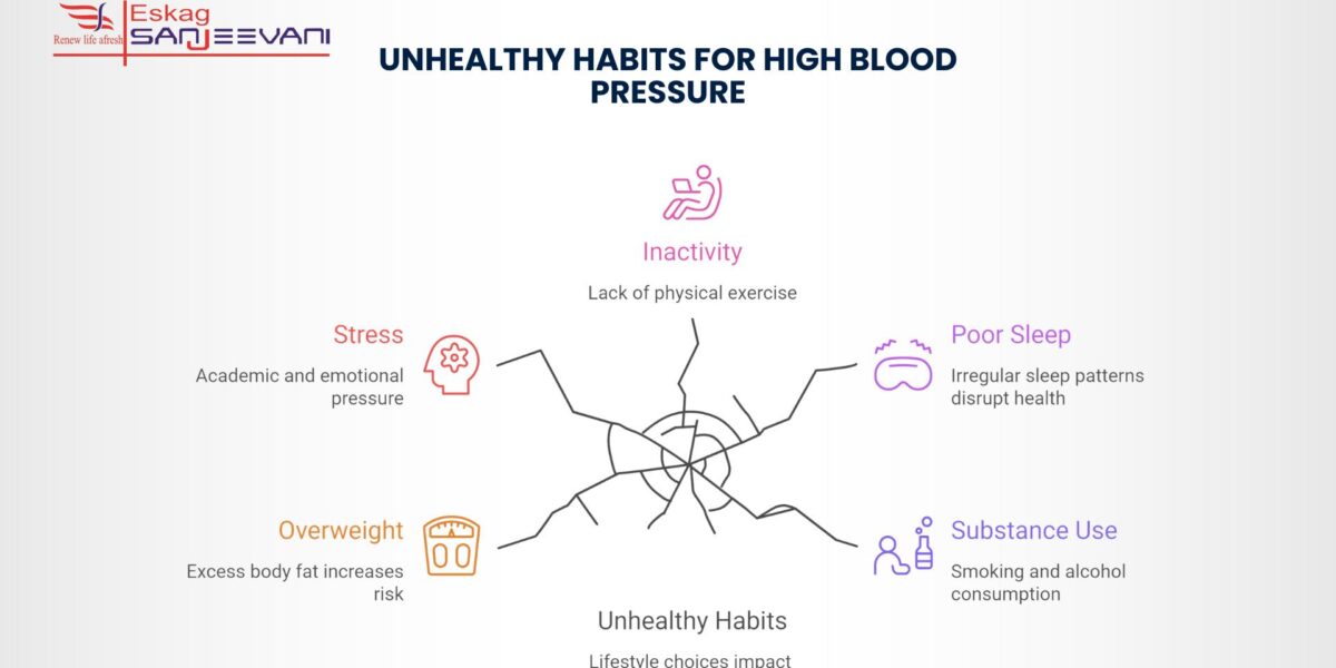 Unhealthy habits for High Blood Pressure