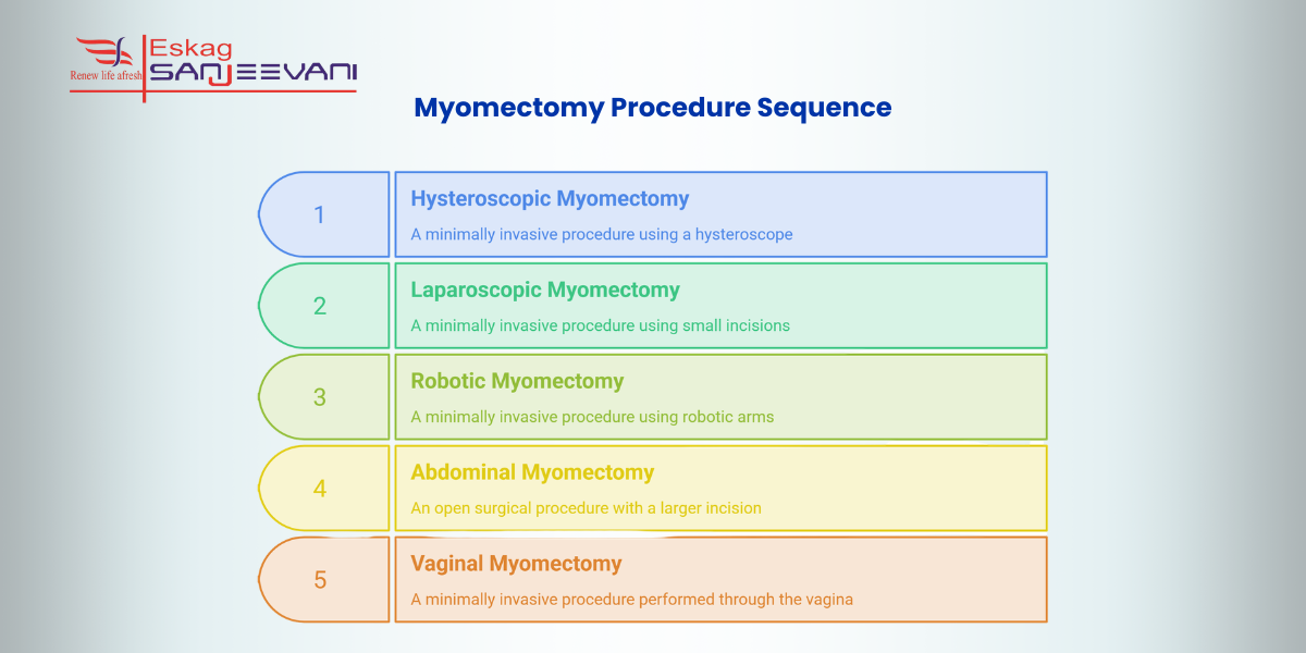 myommectomy procedure sequence