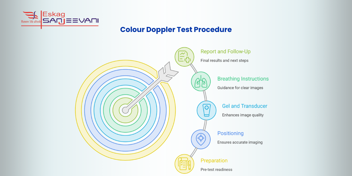 colour doppler test proecdure