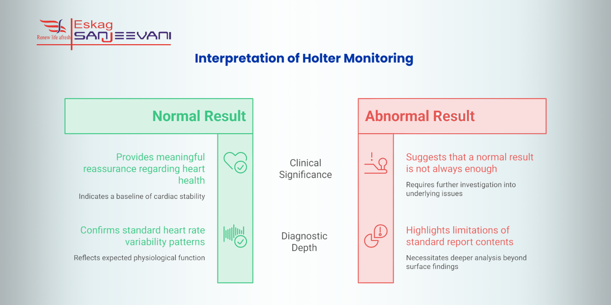 interpretation of holter monitoring