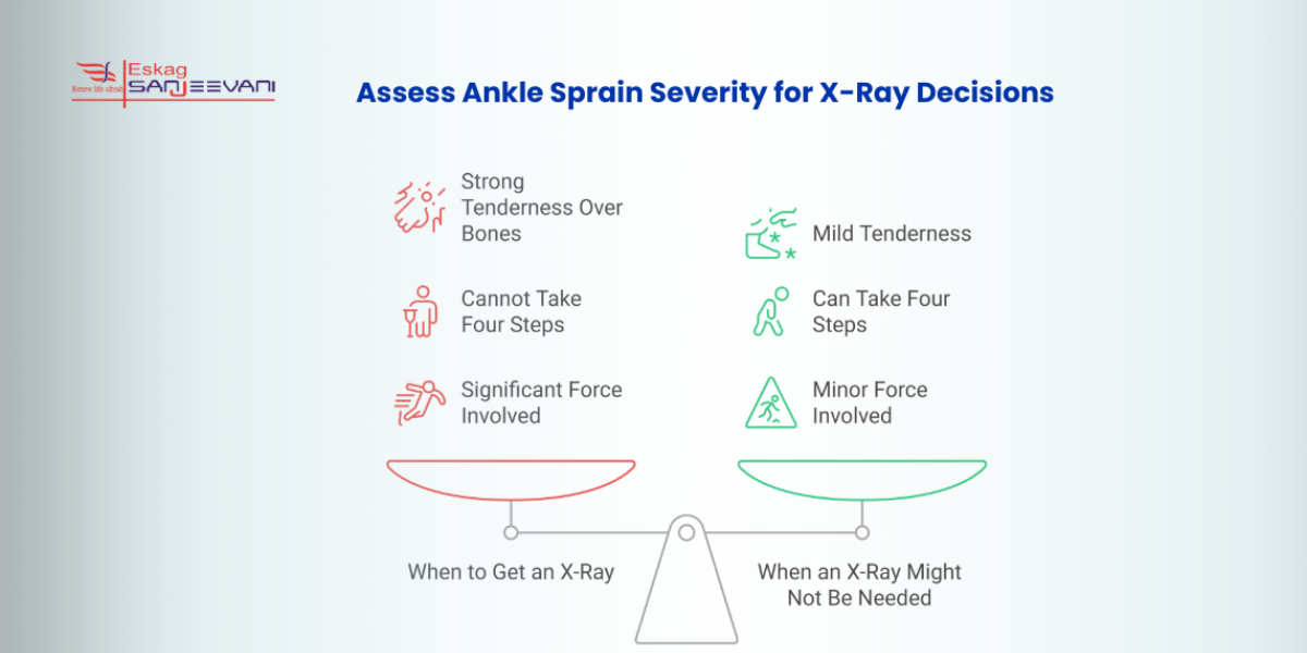 Assess Ankle Sprain Severity for X-ray Decisions