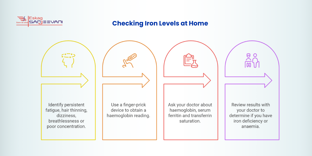 Checking Iron Levels at home