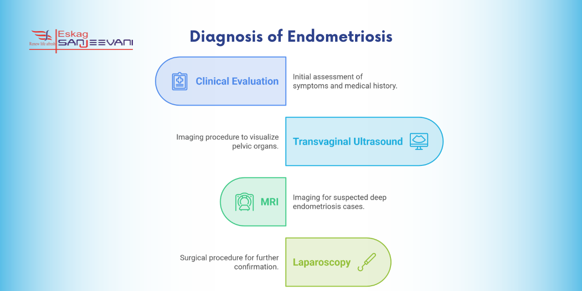 Diagnosis of Endometriosis
