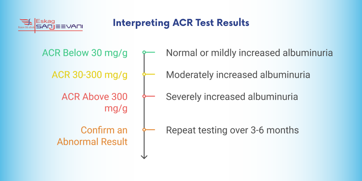 Interpreting ACR Test Results
