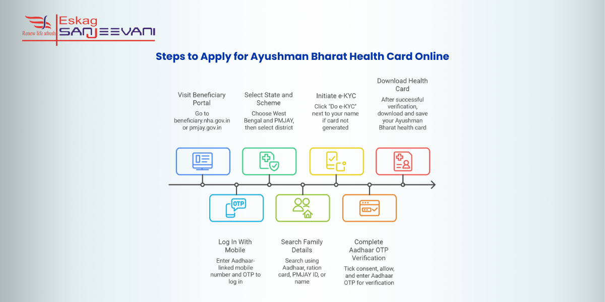 Steps to Apply for Ayushman Bharat Health Card Online