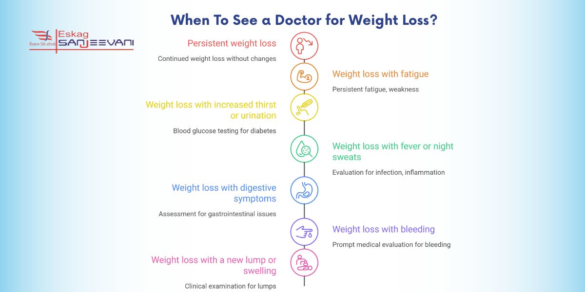 When to see a doctor for weight loss