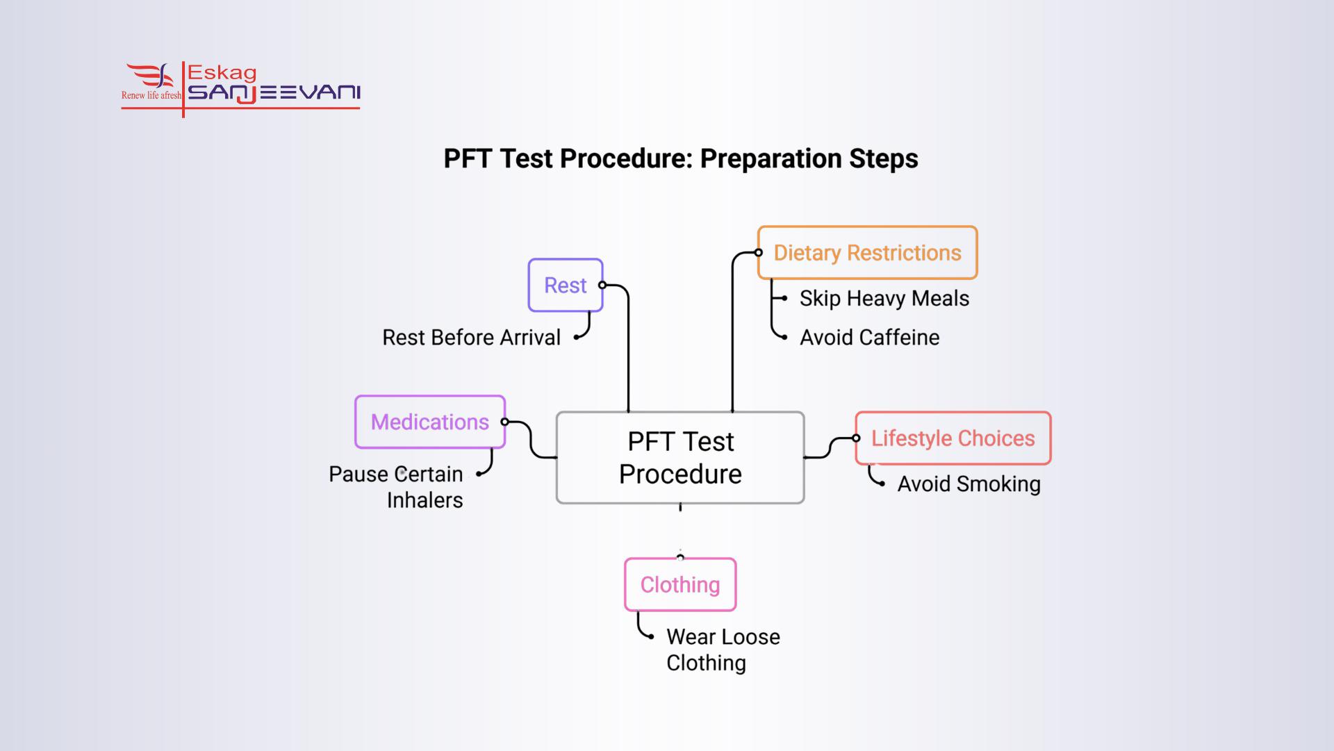pft test procedure